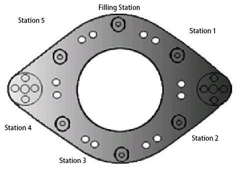 Layout of Six Stations in Filling Unit